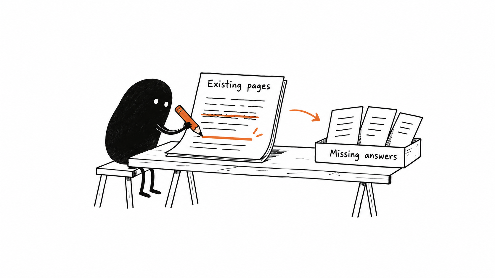 An editor corrects the descriptions on existing website pages first, then adds a new page only where an important customer question still has no answer.