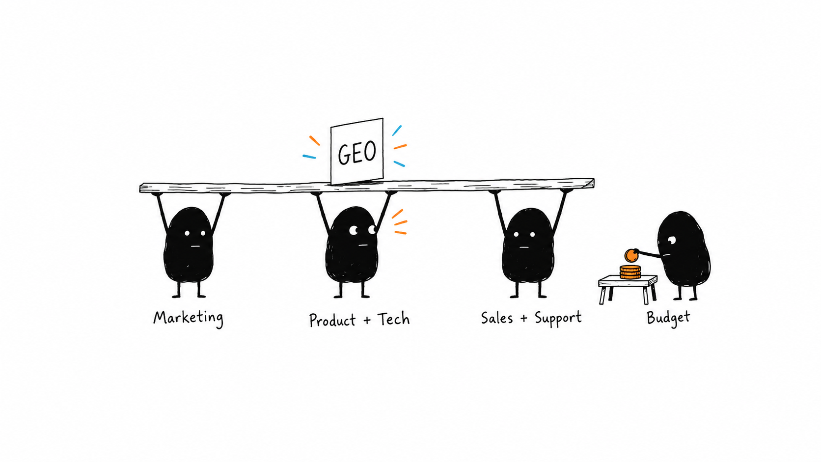 Marketing, product and technical staff, and sales and support share the work of a GEO program, backed by budget authority.