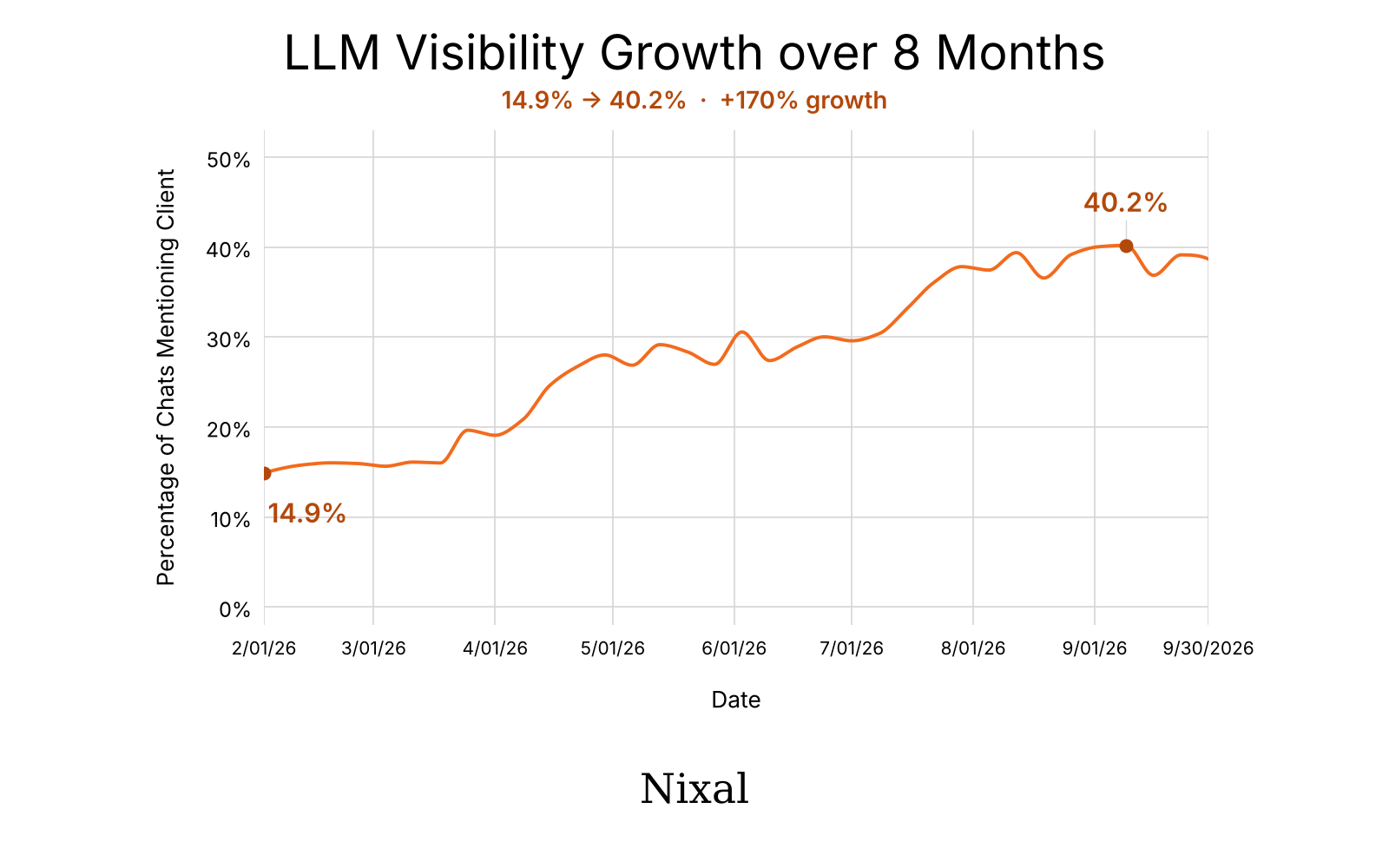 AI visibility across 33 tracked queries rising from 14.9% in February 2026 to a peak of 40.2% by September 2026.